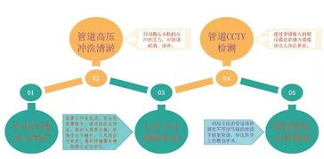 管道疏通服务行业分析怎么写(管道疏通服务范围) 管道疏通服务行业分析怎么写(管道疏通服务范围)