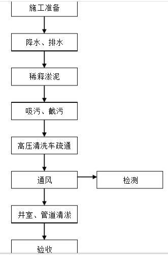 管道疏通专业报告怎么写(管道疏通详情描述)