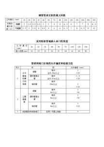 疏通管道预算表格怎么写(疏通管道预算表格怎么写的)