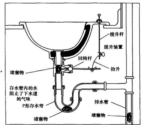 水管管道堵塞怎么疏通(水管堵住疏通小窍门)